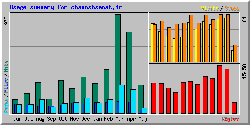 Usage summary for chavoshsanat.ir